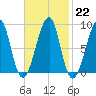 Isle Au Haut tide chart for Wednesday, February 22, 2023