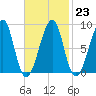 Isle Au Haut tide chart for Thursday, February 23, 2023