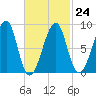 Isle Au Haut tide chart for Friday, February 24, 2023