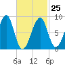 Isle Au Haut tide chart for Saturday, February 25, 2023