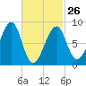 Isle Au Haut tide chart for Sunday, February 26, 2023