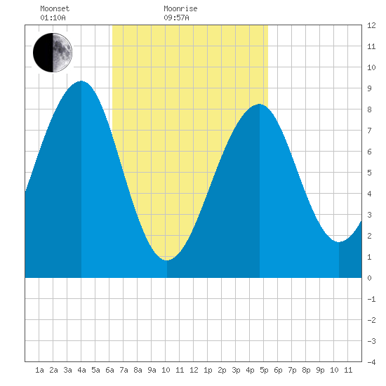 Isle Au Haut tide chart for Monday, February 27, 2023