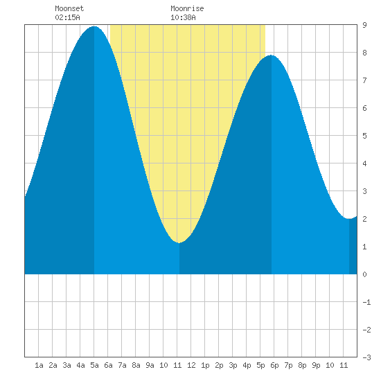 Isle Au Haut tide chart for Tuesday, February 28, 2023