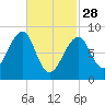 Isle Au Haut tide chart for Tuesday, February 28, 2023