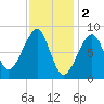 Isle Au Haut tide chart for Thursday, February 2, 2023