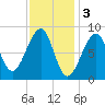 Isle Au Haut tide chart for Friday, February 3, 2023
