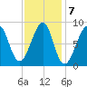 Isle Au Haut tide chart for Tuesday, February 7, 2023