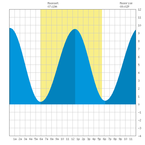Isle Au Haut tide chart for Friday, March 10, 2023