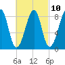 Isle Au Haut tide chart for Friday, March 10, 2023
