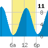 Isle Au Haut tide chart for Saturday, March 11, 2023