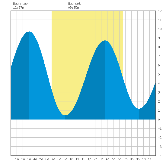 Isle Au Haut tide chart for Monday, March 13, 2023