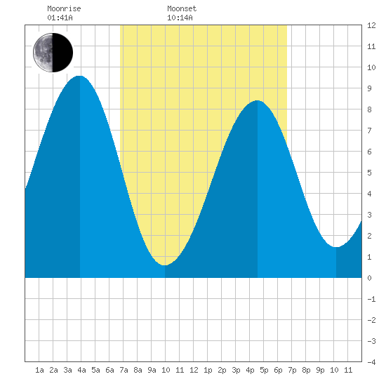 Isle Au Haut tide chart for Tuesday, March 14, 2023