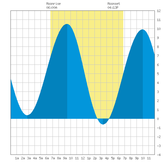 Isle Au Haut tide chart for Sunday, March 19, 2023