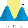 Isle Au Haut tide chart for Wednesday, March 1, 2023