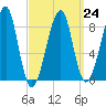 Isle Au Haut tide chart for Friday, March 24, 2023