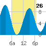 Isle Au Haut tide chart for Sunday, March 26, 2023