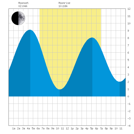 Isle Au Haut tide chart for Tuesday, March 28, 2023