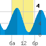 Isle Au Haut tide chart for Saturday, March 4, 2023