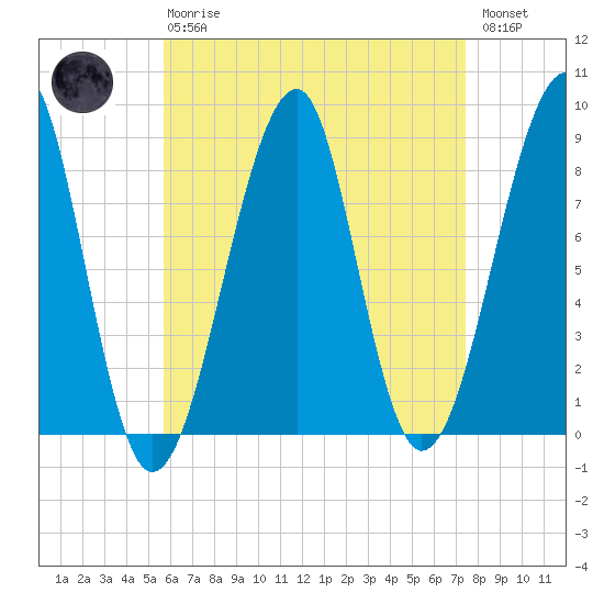 Isle Au Haut tide chart for Thursday, April 20, 2023