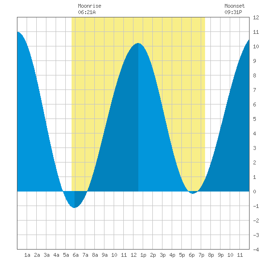 Isle Au Haut tide chart for Friday, April 21, 2023