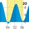 Isle Au Haut tide chart for Saturday, April 22, 2023