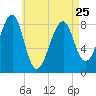 Isle Au Haut tide chart for Tuesday, April 25, 2023