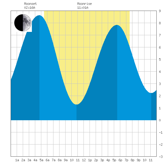 Isle Au Haut tide chart for Thursday, April 27, 2023