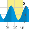 Isle Au Haut tide chart for Sunday, April 2, 2023