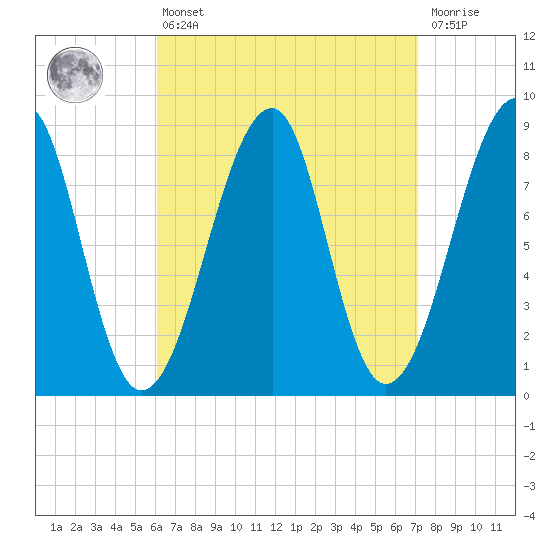 Isle Au Haut tide chart for Thursday, April 6, 2023
