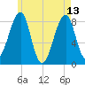 Isle Au Haut tide chart for Saturday, May 13, 2023