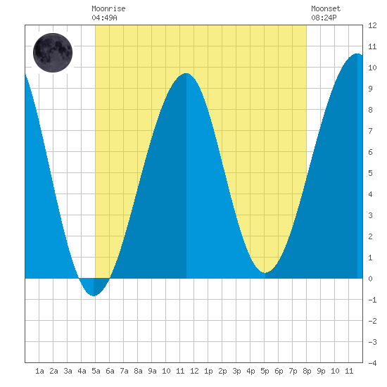 Isle Au Haut tide chart for Friday, May 19, 2023