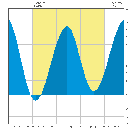 Isle Au Haut tide chart for Saturday, May 20, 2023
