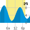 Isle Au Haut tide chart for Thursday, May 25, 2023
