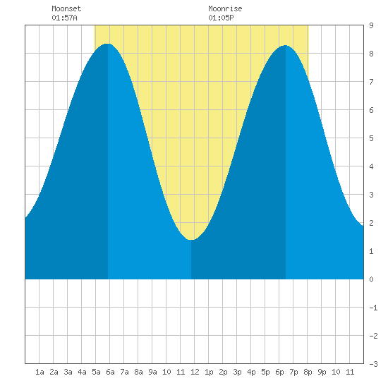 Isle Au Haut tide chart for Sunday, May 28, 2023