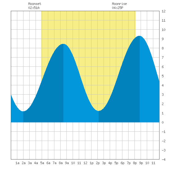 Isle Au Haut tide chart for Wednesday, May 31, 2023