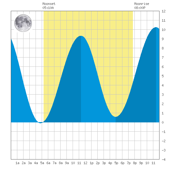 Isle Au Haut tide chart for Friday, May 5, 2023
