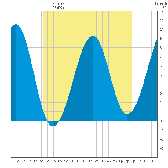Isle Au Haut tide chart for Monday, May 8, 2023