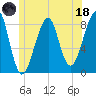 Isle Au Haut tide chart for Sunday, June 18, 2023