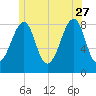 Isle Au Haut tide chart for Tuesday, June 27, 2023