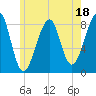 Isle Au Haut tide chart for Tuesday, July 18, 2023