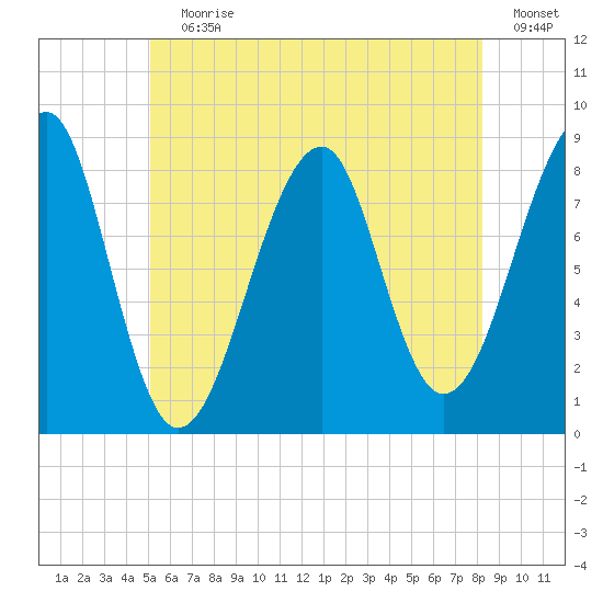 Isle Au Haut tide chart for Wednesday, July 19, 2023