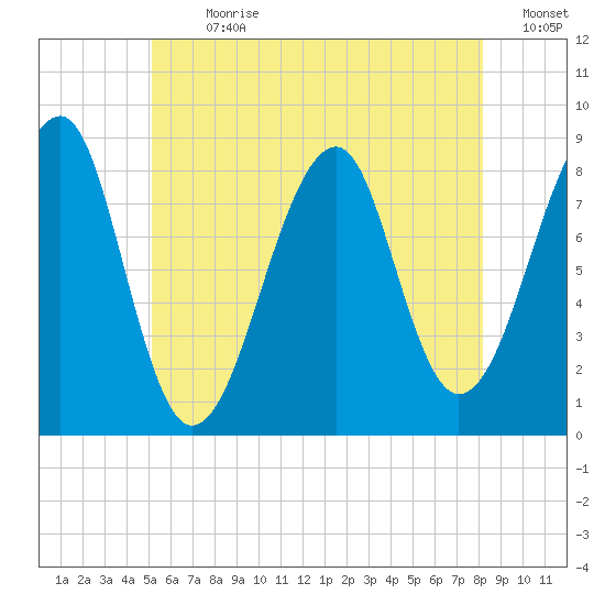Isle Au Haut tide chart for Thursday, July 20, 2023