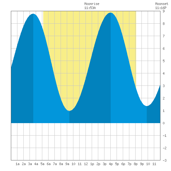 Isle Au Haut tide chart for Monday, July 24, 2023