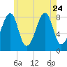 Isle Au Haut tide chart for Monday, July 24, 2023