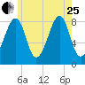 Isle Au Haut tide chart for Tuesday, July 25, 2023