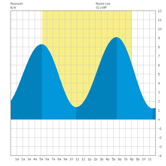Isle Au Haut tide chart for Wednesday, July 26, 2023
