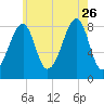 Isle Au Haut tide chart for Wednesday, July 26, 2023