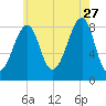 Isle Au Haut tide chart for Thursday, July 27, 2023