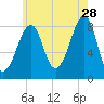 Isle Au Haut tide chart for Friday, July 28, 2023
