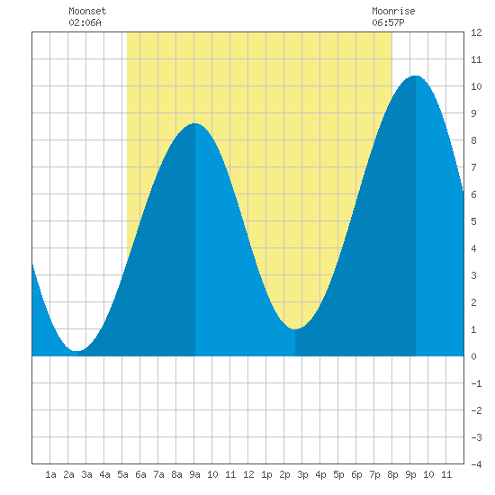 Isle Au Haut tide chart for Sunday, July 30, 2023